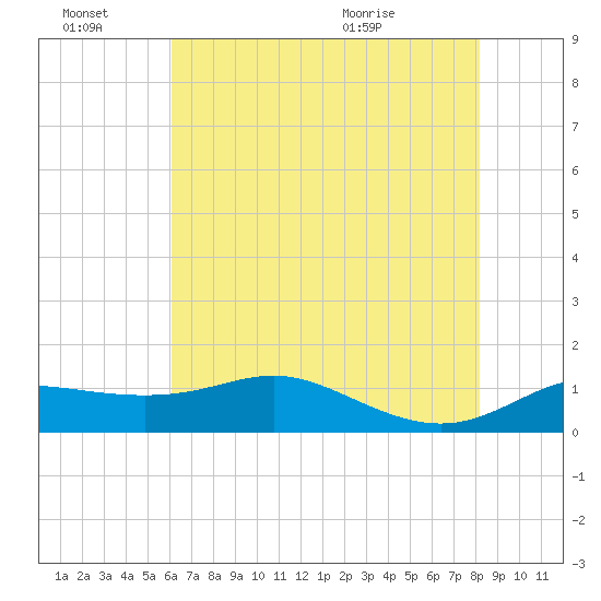Southwest Pass tide chart for Monday, June 22, 2026