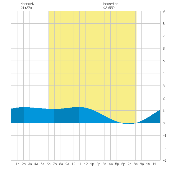 Southwest Pass tide chart for Tuesday, June 23, 2026