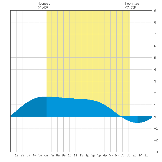 Southwest Pass tide chart for Sunday, June 28, 2026