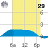 Southwest Pass tide chart for Monday, June 29, 2026