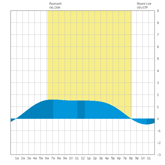 Southwest Pass tide chart for Tuesday, June 30, 2026