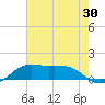 Southwest Pass tide chart for Tuesday, June 30, 2026