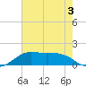 Southwest Pass tide chart for Wednesday, June 3, 2026