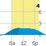 Southwest Pass tide chart for Thursday, June 4, 2026
