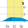 Southwest Pass tide chart for Friday, June 5, 2026