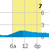Southwest Pass tide chart for Sunday, June 7, 2026
