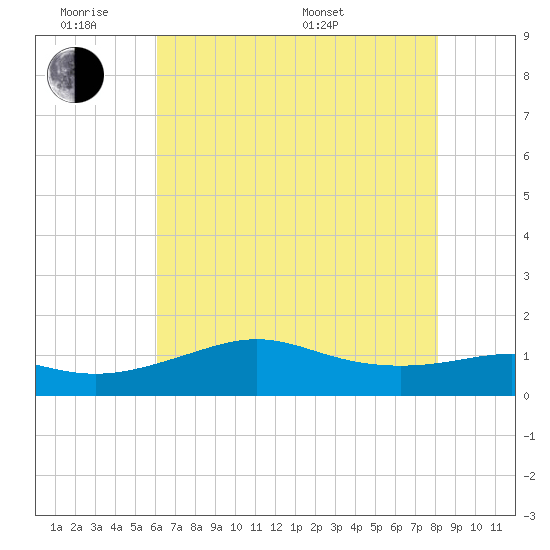 Southwest Pass tide chart for Monday, June 8, 2026