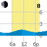 Southwest Pass tide chart for Monday, June 8, 2026