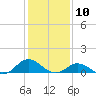 Spooner Creek tide chart for Sunday, January 10, 2021