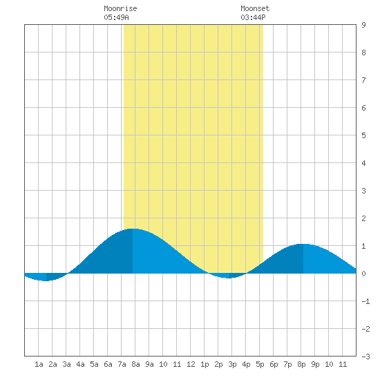 Spooner Creek tide chart for Monday, January 11, 2021