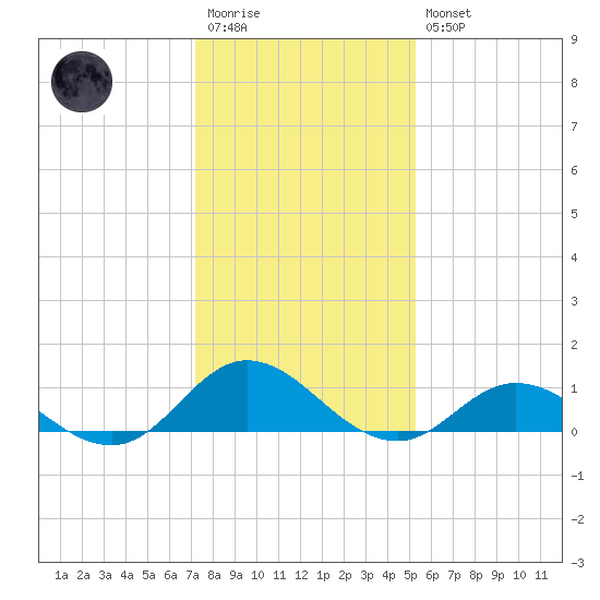 Spooner Creek tide chart for Wednesday, January 13, 2021