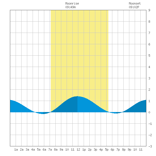 Spooner Creek tide chart for Saturday, January 16, 2021