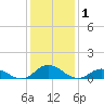 Spooner Creek tide chart for Friday, January 1, 2021