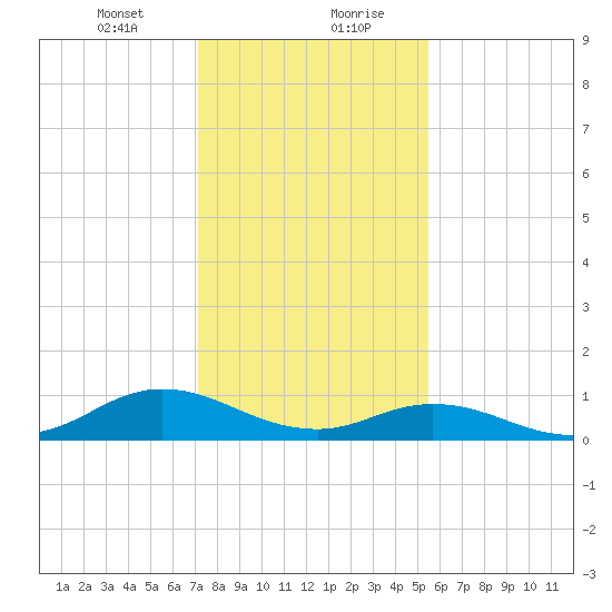 Spooner Creek tide chart for Saturday, January 23, 2021