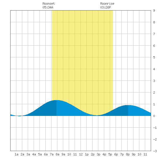 Spooner Creek tide chart for Tuesday, January 26, 2021