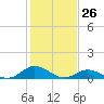 Spooner Creek tide chart for Tuesday, January 26, 2021