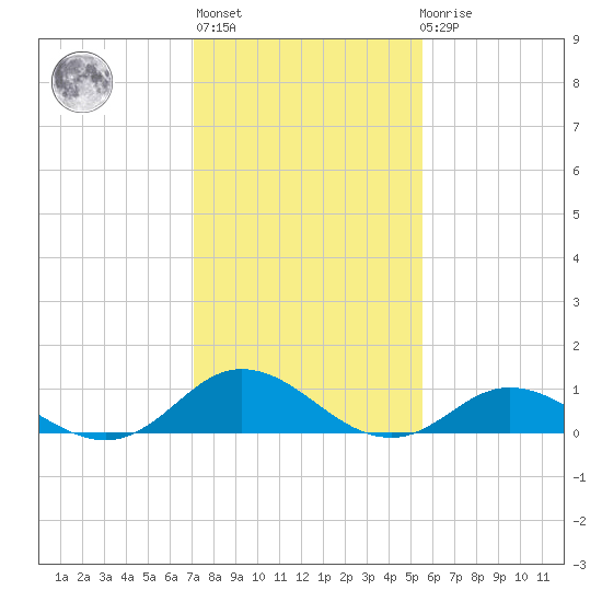 Spooner Creek tide chart for Thursday, January 28, 2021