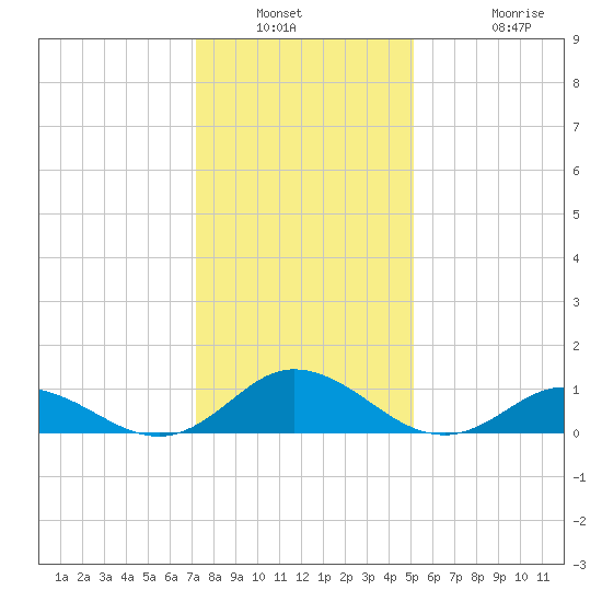 Spooner Creek tide chart for Saturday, January 2, 2021