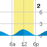 Spooner Creek tide chart for Saturday, January 2, 2021