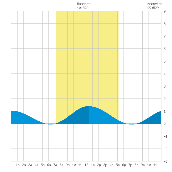 Spooner Creek tide chart for Sunday, January 3, 2021