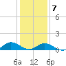 Spooner Creek tide chart for Thursday, January 7, 2021
