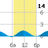 Spooner Creek tide chart for Sunday, February 14, 2021