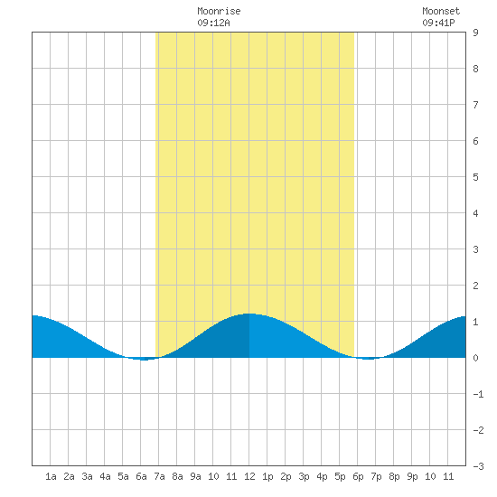 Spooner Creek tide chart for Monday, February 15, 2021