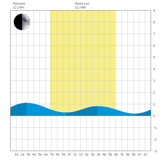 Spooner Creek tide chart for Friday, February 19, 2021