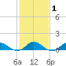 Spooner Creek tide chart for Monday, February 1, 2021