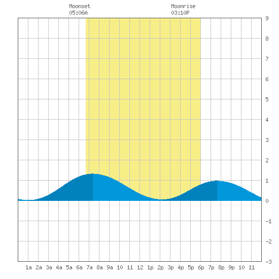 Spooner Creek tide chart for Wednesday, February 24, 2021