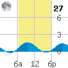 Spooner Creek tide chart for Saturday, February 27, 2021