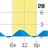 Spooner Creek tide chart for Sunday, February 28, 2021