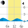 Spooner Creek tide chart for Thursday, February 4, 2021