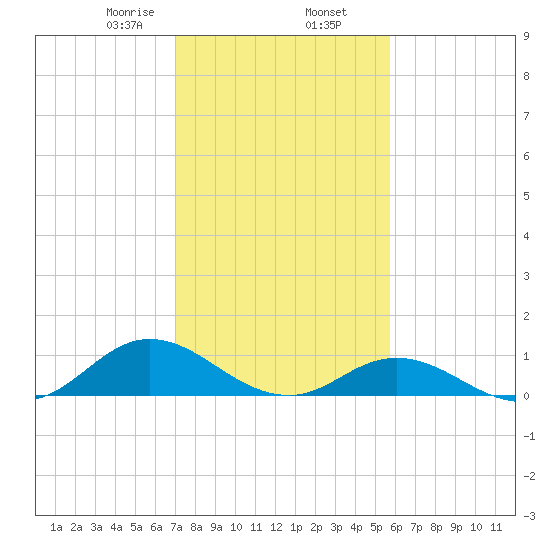 Spooner Creek tide chart for Sunday, February 7, 2021