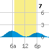Spooner Creek tide chart for Sunday, February 7, 2021