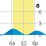 Spooner Creek tide chart for Monday, February 8, 2021