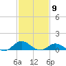 Spooner Creek tide chart for Tuesday, February 9, 2021