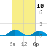 Spooner Creek tide chart for Wednesday, March 10, 2021