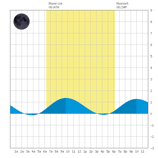 Spooner Creek tide chart for Saturday, March 13, 2021
