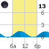 Spooner Creek tide chart for Saturday, March 13, 2021
