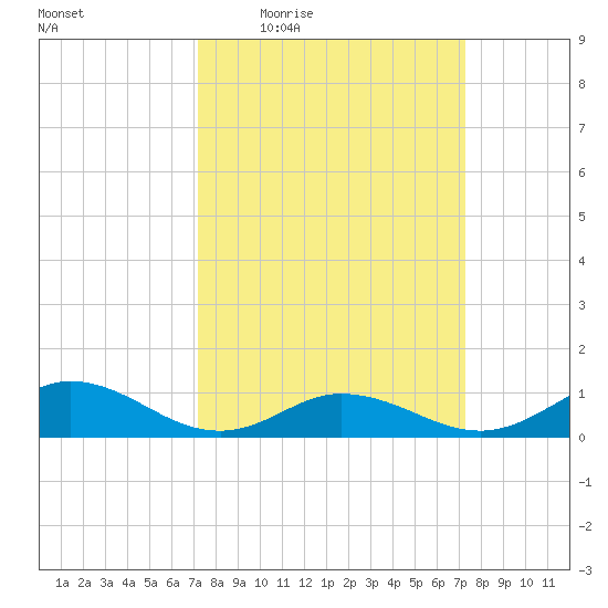 Spooner Creek tide chart for Thursday, March 18, 2021