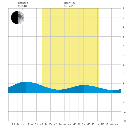 Spooner Creek tide chart for Sunday, March 21, 2021