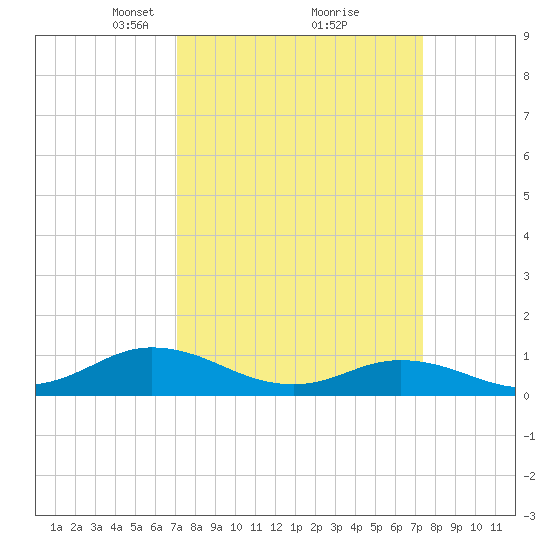 Spooner Creek tide chart for Tuesday, March 23, 2021