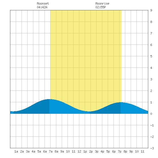 Spooner Creek tide chart for Wednesday, March 24, 2021