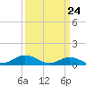Spooner Creek tide chart for Wednesday, March 24, 2021