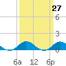 Spooner Creek tide chart for Saturday, March 27, 2021