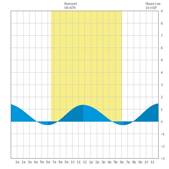 Spooner Creek tide chart for Tuesday, March 2, 2021