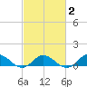Spooner Creek tide chart for Tuesday, March 2, 2021