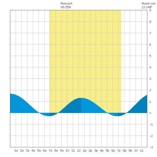 Spooner Creek tide chart for Wednesday, March 31, 2021