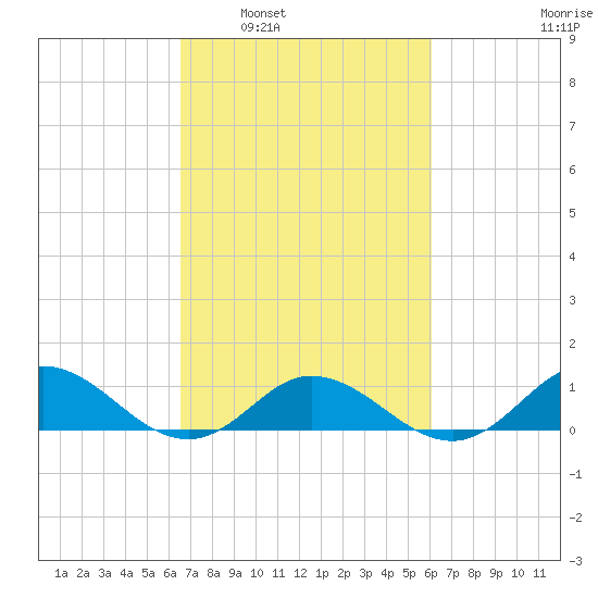 Spooner Creek tide chart for Wednesday, March 3, 2021